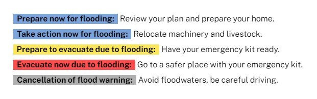 Flood warning levels graphic